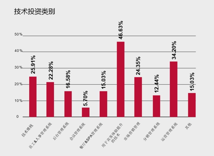 技术投资类别统计 技术投资类别统计