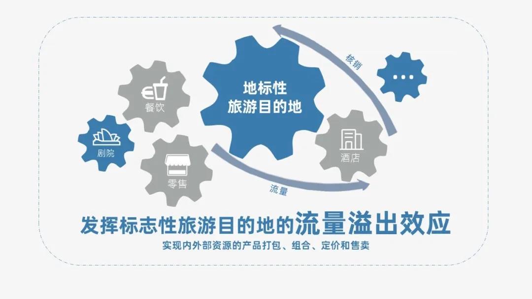 大营销部可发挥标志性旅游目的地的流量溢出效应-皇冠娱乐城目的地综合解决方案
