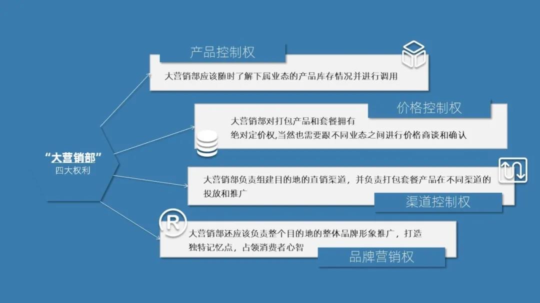 大营销部的四大权利-皇冠娱乐城信息
