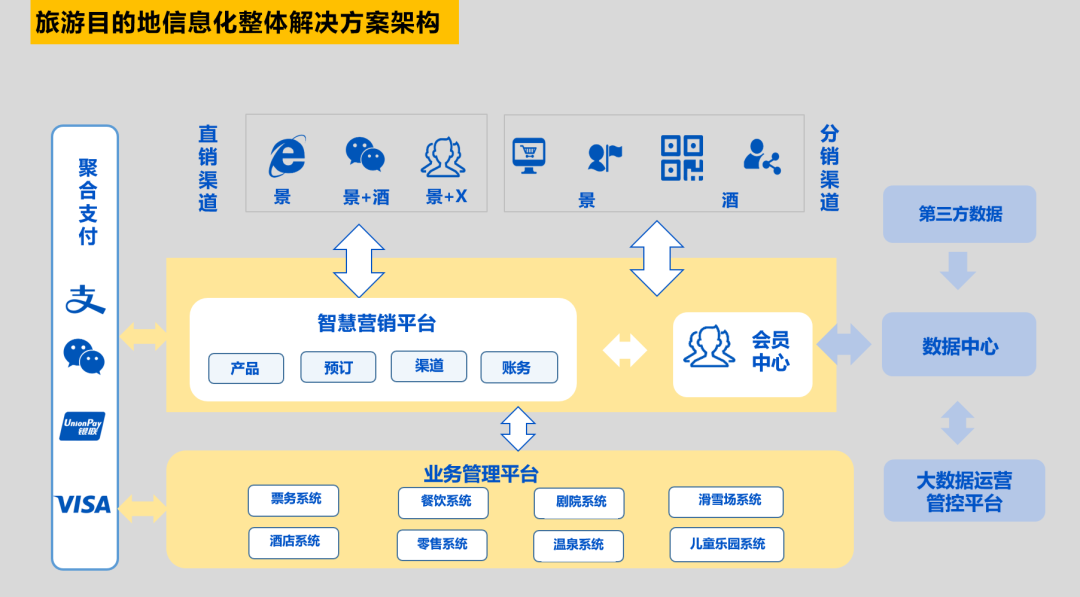 皇冠娱乐城旅游目的地信息化解决方案架构 皇冠娱乐城旅游目的地信息化解决方案架构