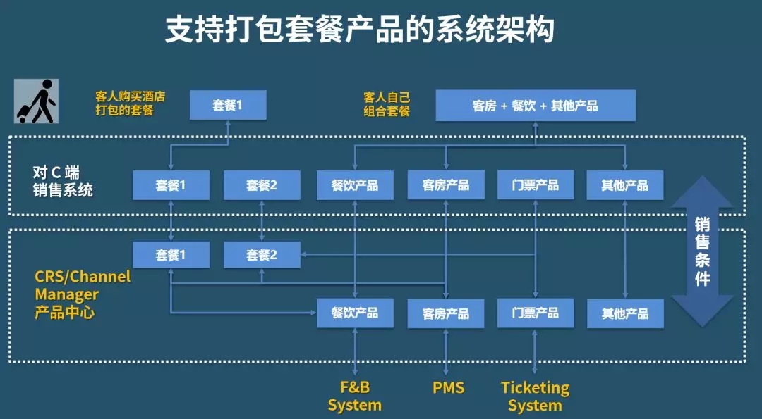 皇冠娱乐城畅联支持打包套餐产品的系统架构