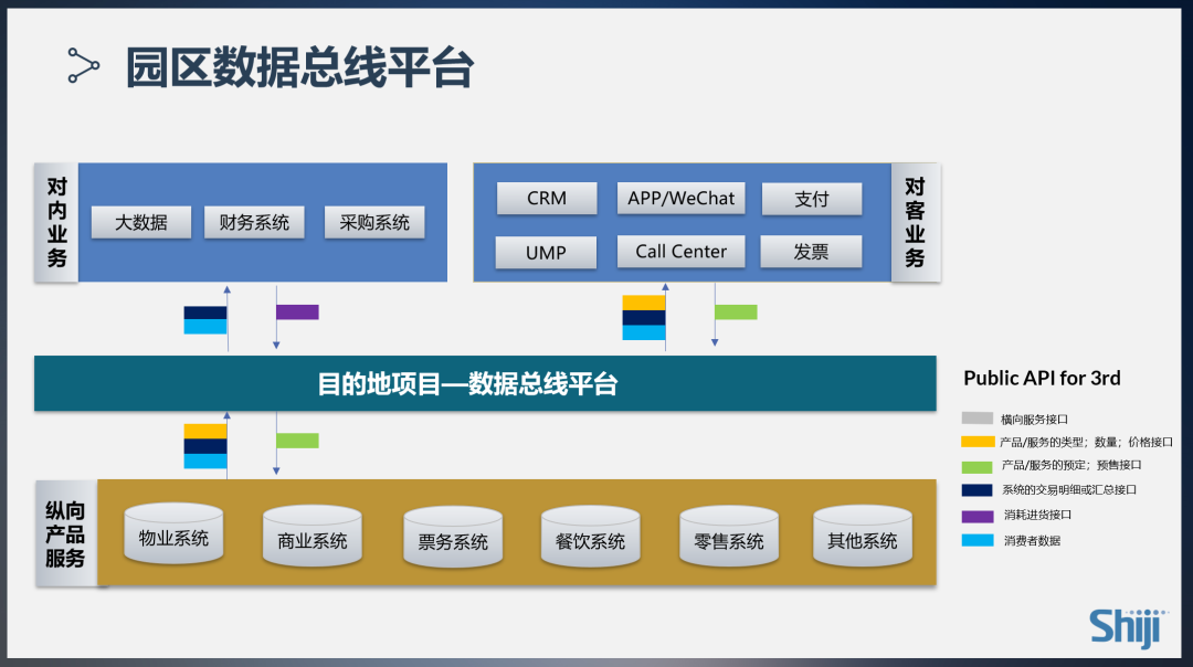 园区数据总线平台 园区数据总线平台