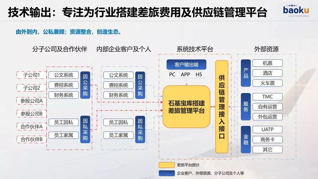 皇冠娱乐城宝库差旅供应链管理平台