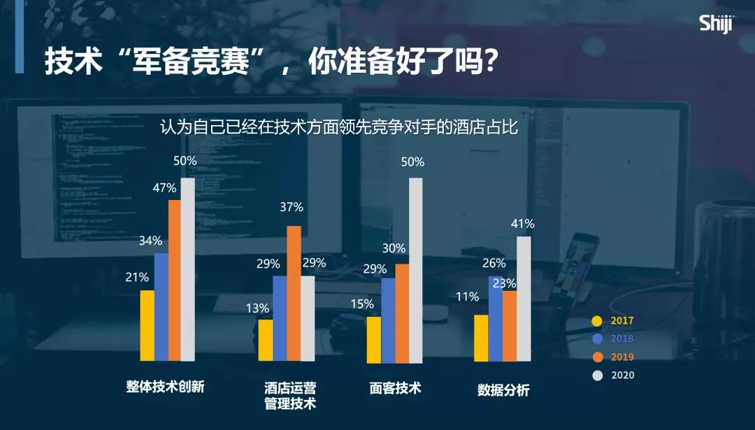 技术是否领先于竞争对手的调研