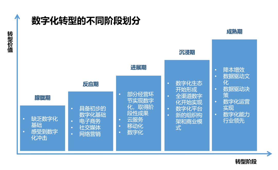 皇冠娱乐城酒旅业数字化转型趋势报告-数字化转型的不同阶段