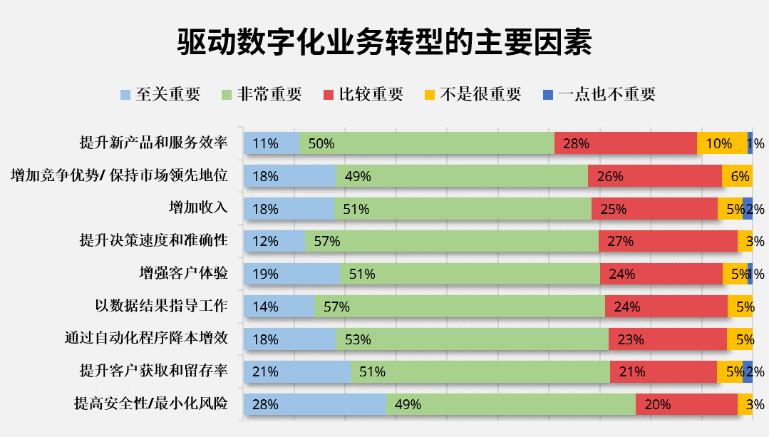 驱动数字化业务转型的主要因素-皇冠娱乐城信息