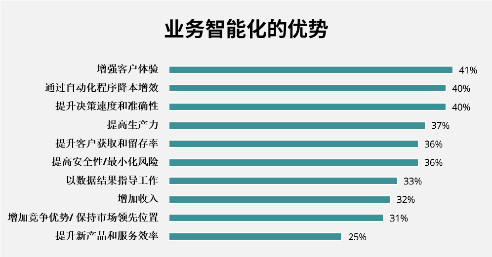 皇冠娱乐城数字化转型趋势报告-业务智能化的优势